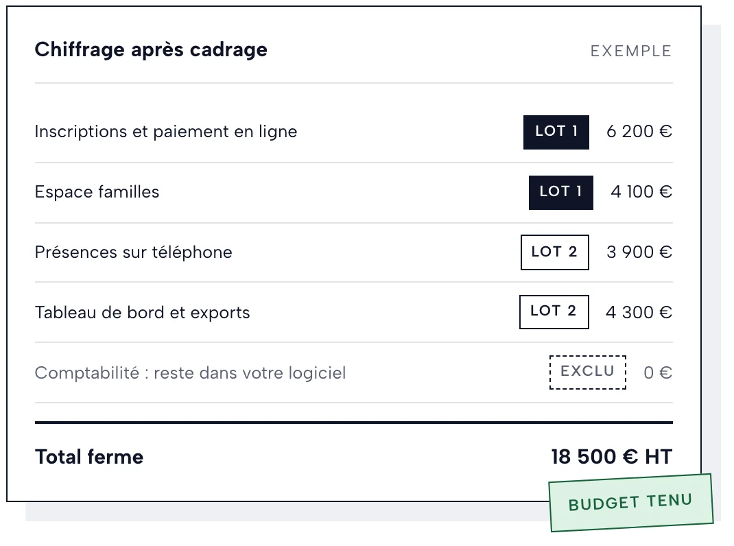 Exemple de chiffrage après cadrage : modules découpés en lots 1 et 2, comptabilité exclue, total ferme de 18 500 € HT, budget tenu